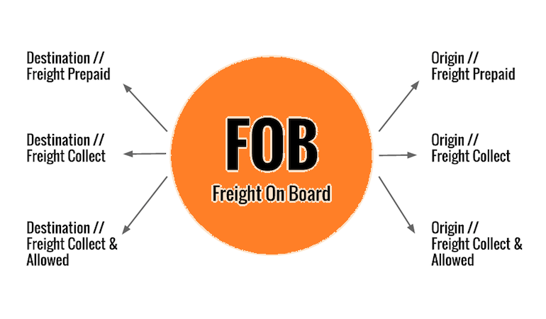 what does freight on board mean