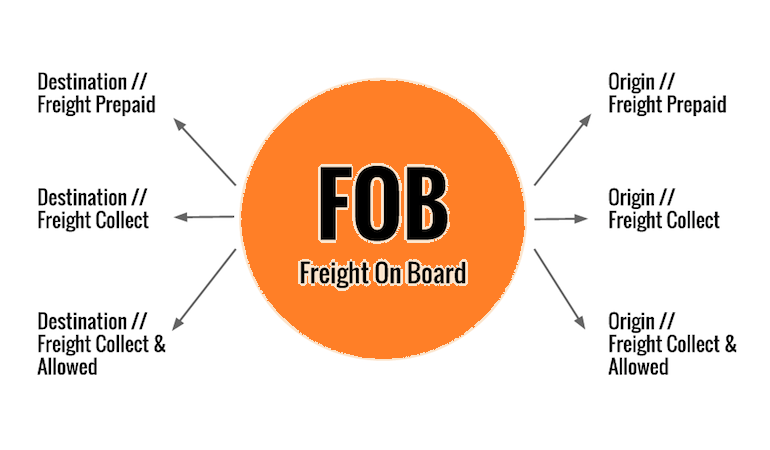 Free Vs Freight On Board What Does It Mean BOA Logistics